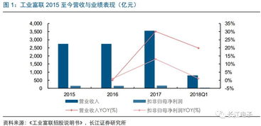 長江電子周觀點(diǎn) 工業(yè)富聯(lián)IPO如期推進(jìn)，工業(yè)互聯(lián)網(wǎng)搭建正式啟動(dòng)